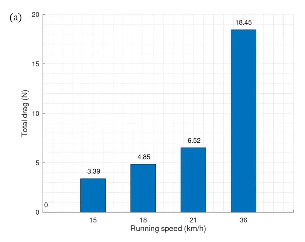 Fig.2 (a)(単独走の総抗力 vs 速度)※(a)のみ抜粋 出典:Schickhofer & Hanson (2021) 著者版(arXiv:2104.11976)、CC BY 4.0。Publisher’s DOI: 10.1016/j.jbiomech.2021.110457。変更:トリミング((a)のみ抽出)+サイズ調整(1200px)