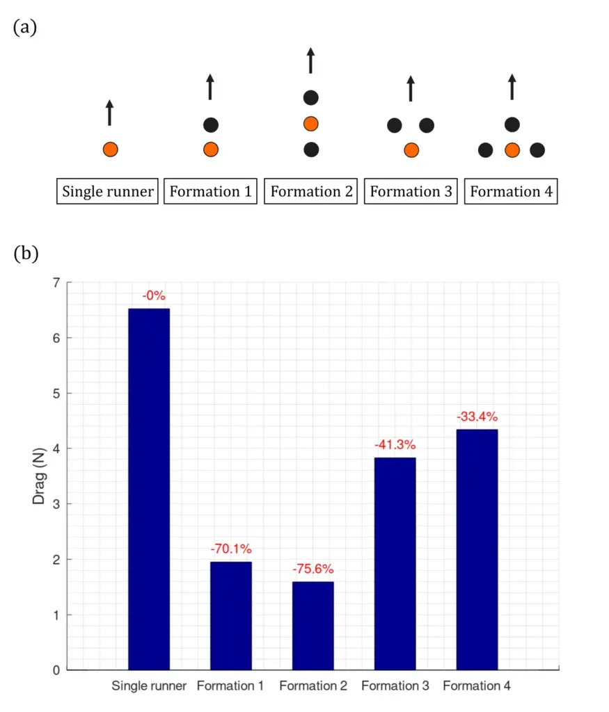 Fig.4 編隊走行の違いによる主走者の空気抵抗の比較。 出典:Schickhofer & Hanson (2021) 著者版(arXiv:2104.11976)、CC BY 4.0。Publisher’s DOI: 10.1016/j.jbiomech.2021.110457。 変更:サイズ調整(1200px)