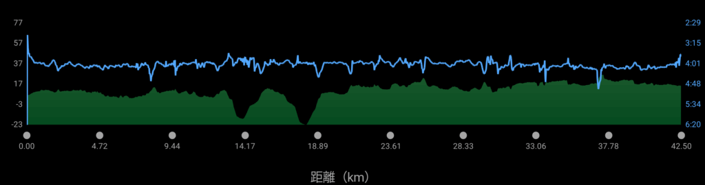 新潟シティマラソン2025・ペース推移と高度グラフ（NET 2:52:42）