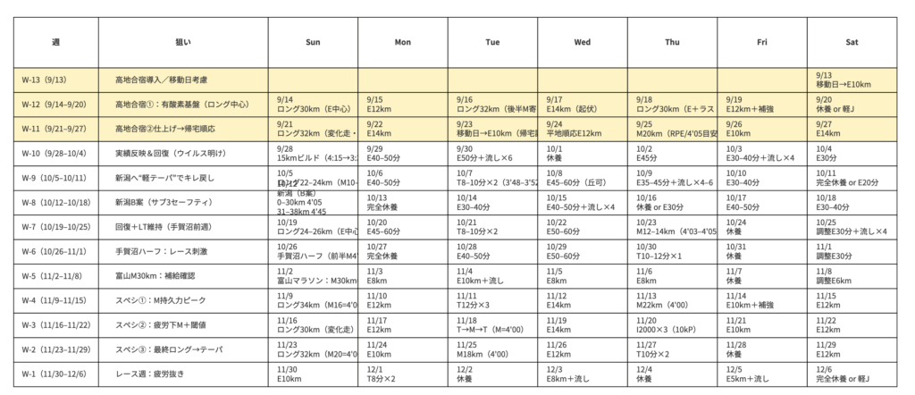 ChatGPTに作らせた防府マラソンに向けた13週トレーニング計画
