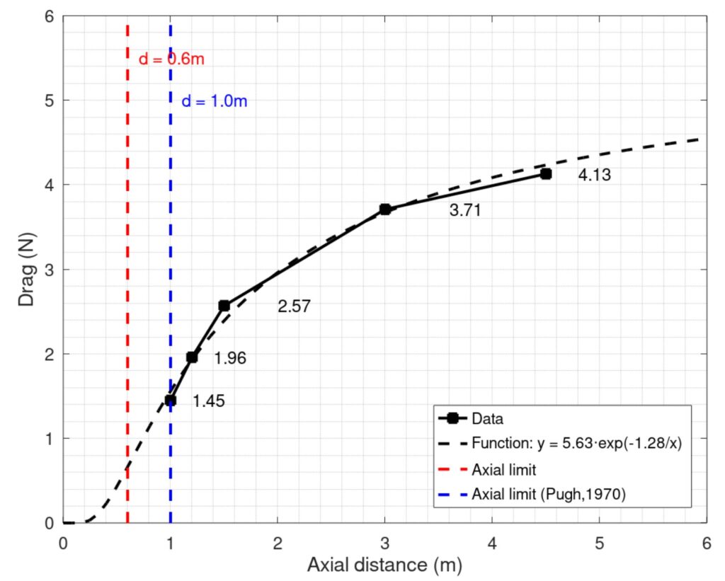 Fig.6 前走者との距離による主走者の抗力変化。 距離が短くなるほど抗力は指数関数的に減少し、1 mで単独走行の約22 %まで低下。 0.6 mより近づくと理論上はほぼゼロになるが、実走では安全距離の制約により現実的ではない。 出典:Schickhofer & Hanson (2021) 著者版(arXiv:2104.11976)、CC BY 4.0。Publisher’s DOI: 10.1016/j.jbiomech.2021.110457。変更:サイズ調整(1200px)。