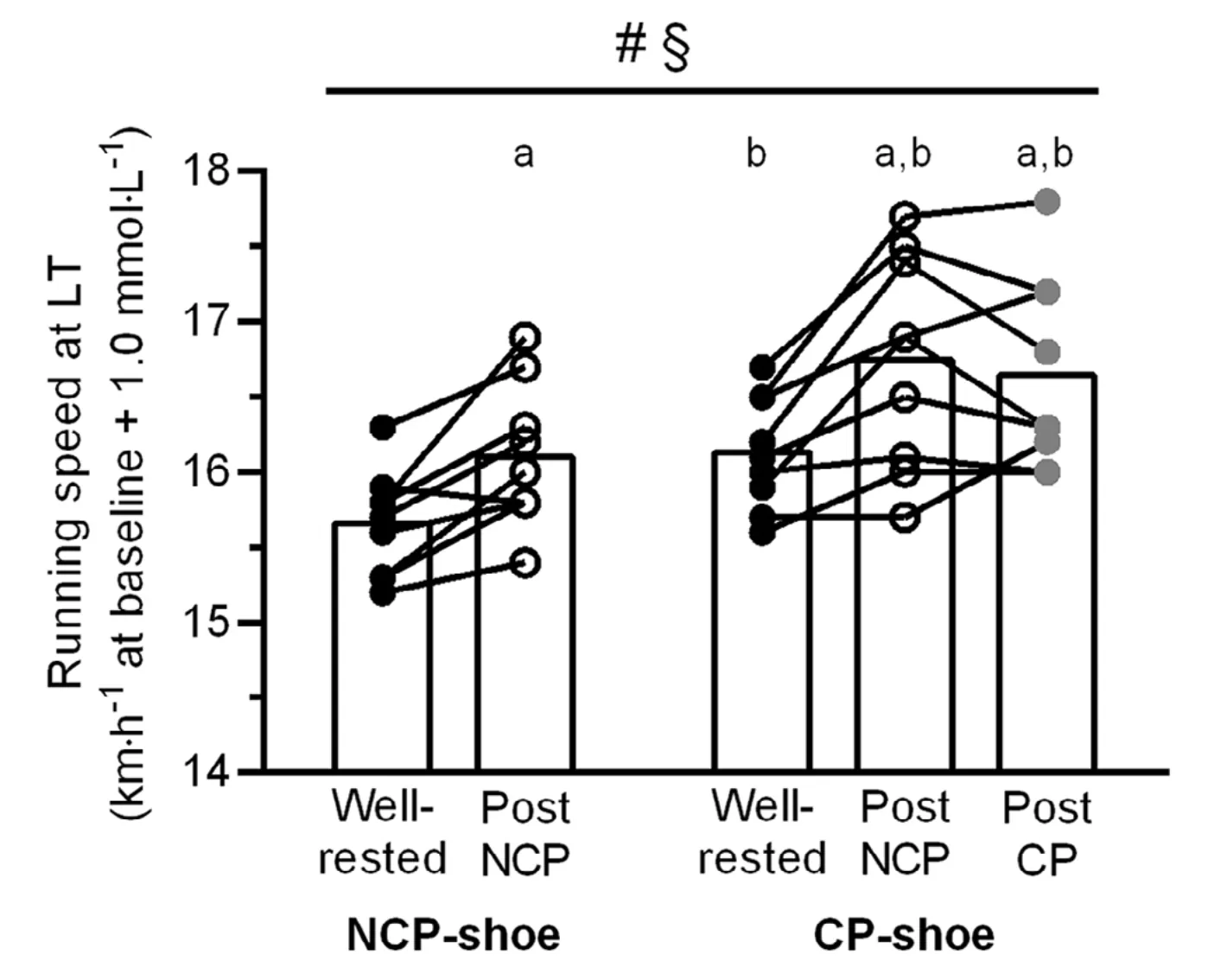Fig.6 (LT speed pre- vs post-run) — Madsen et al., 2025