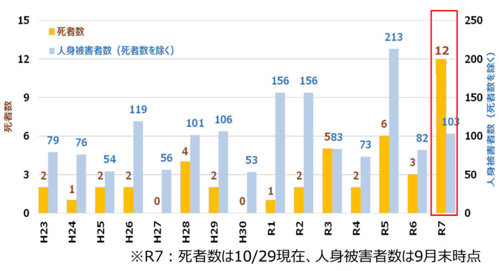 熊による人心被害者数推移|環境省 クマ被害対策等についてより抜粋