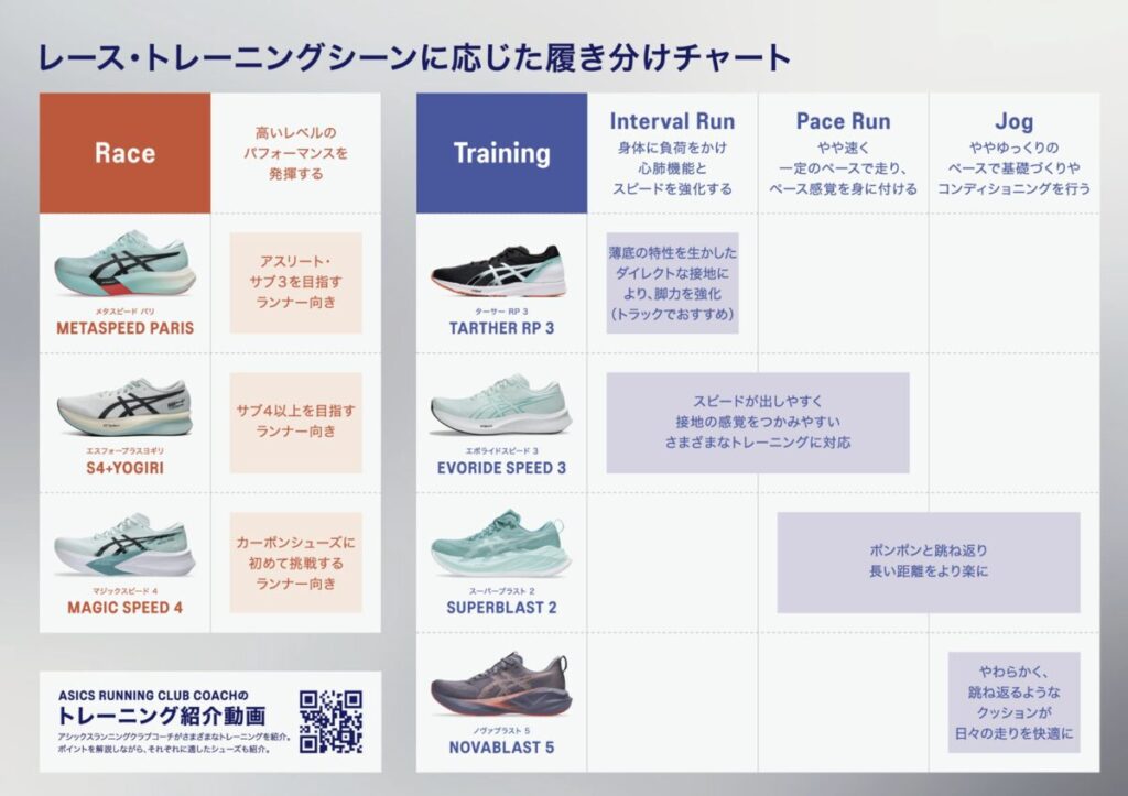 アシックス　レース・トレーニングシーンに応じた履き分けチャート