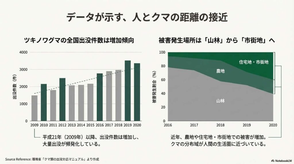 環境省データに基づく熊出没件数と被害発生場所の推移（2009-2020）