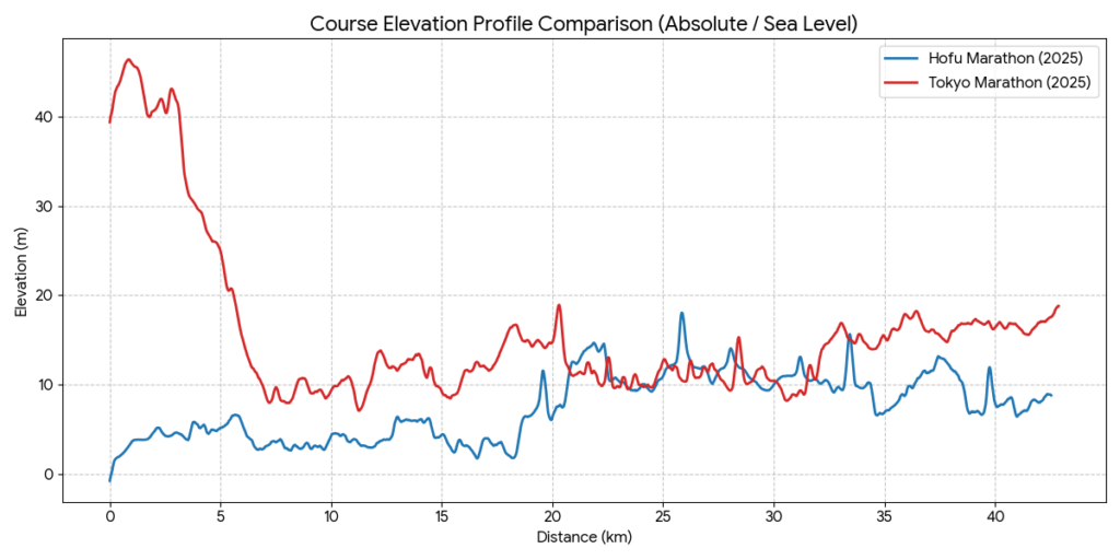 高低図防府VS東京