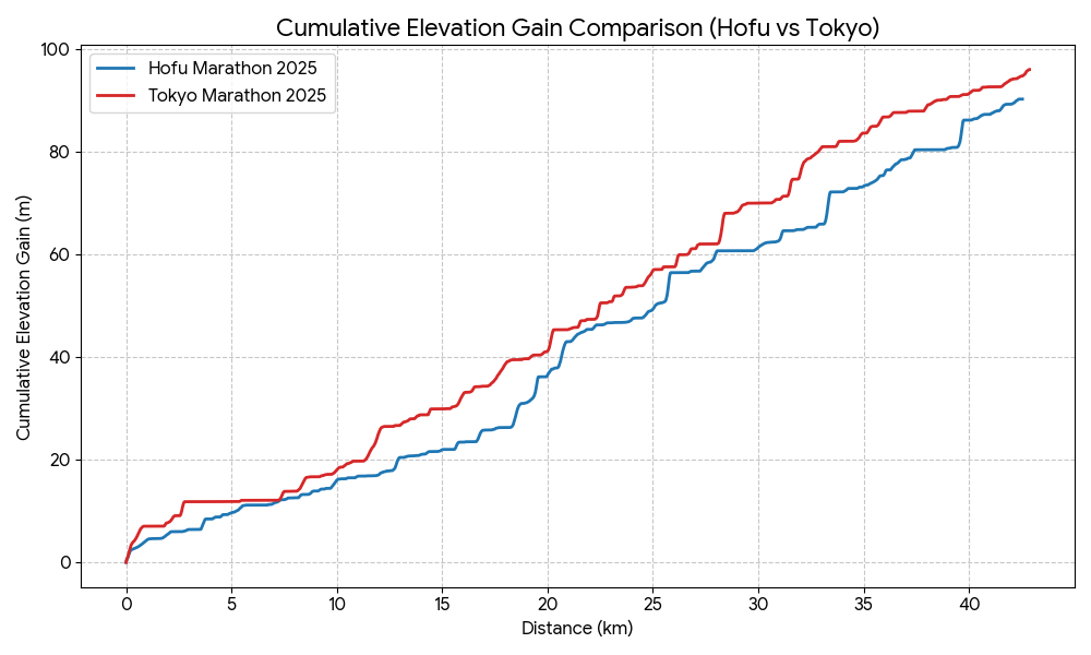 累積上昇量(獲得標高)防府VS東京