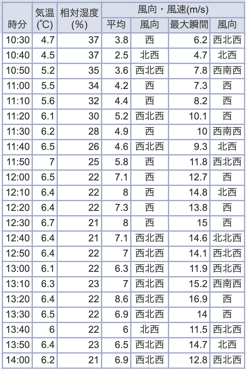 2026勝田マラソン気象庁データ