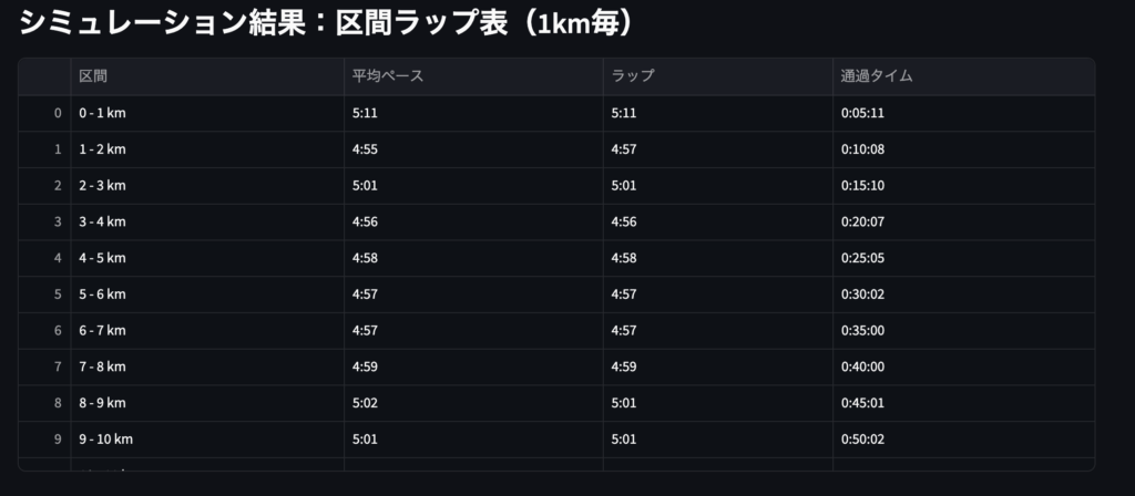 マラソン攻略シミュレーター_シミュレーション結果_区間ラップ表