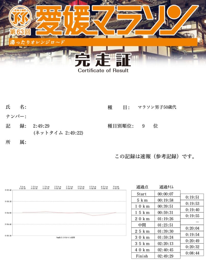 愛媛マラソン2026リザルト