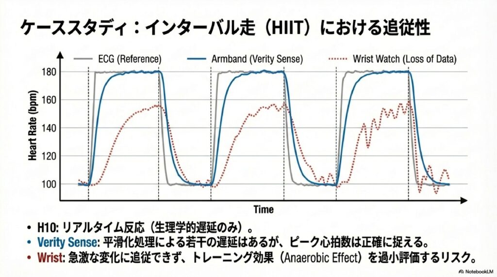 HIITインターバル走におけるHRモニターの追従性