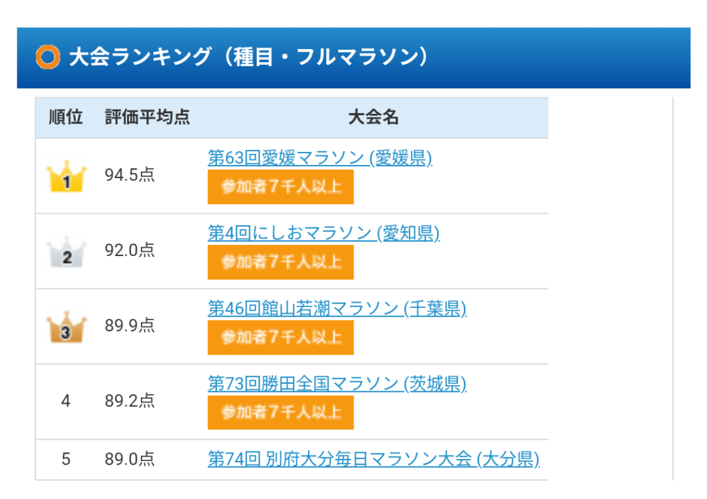 ランネット大会レポート 愛媛マラソン1位