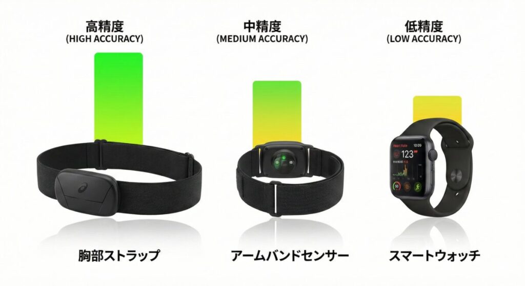 胸部型・アームバンド型・リスト型心拍計と精度
