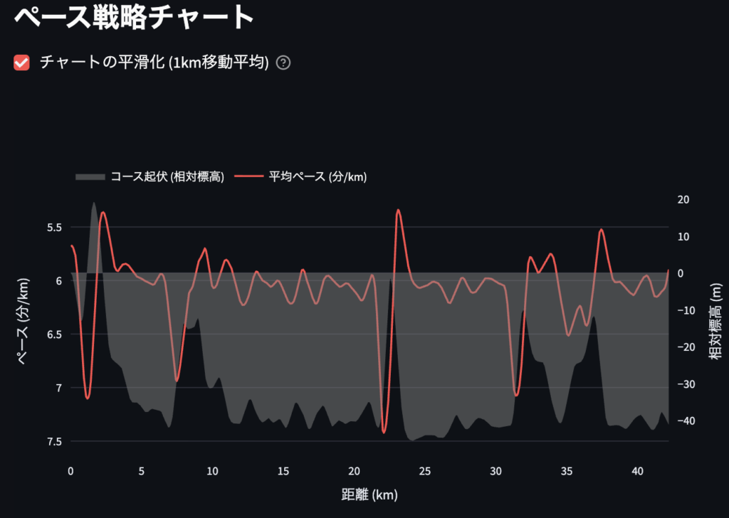 マラソン攻略シミュレーターペース戦略チャート