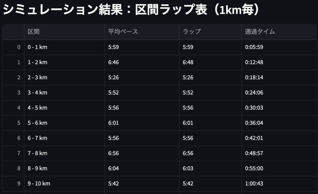 マラソン攻略シミュレーター区間ラップ表(1km毎)