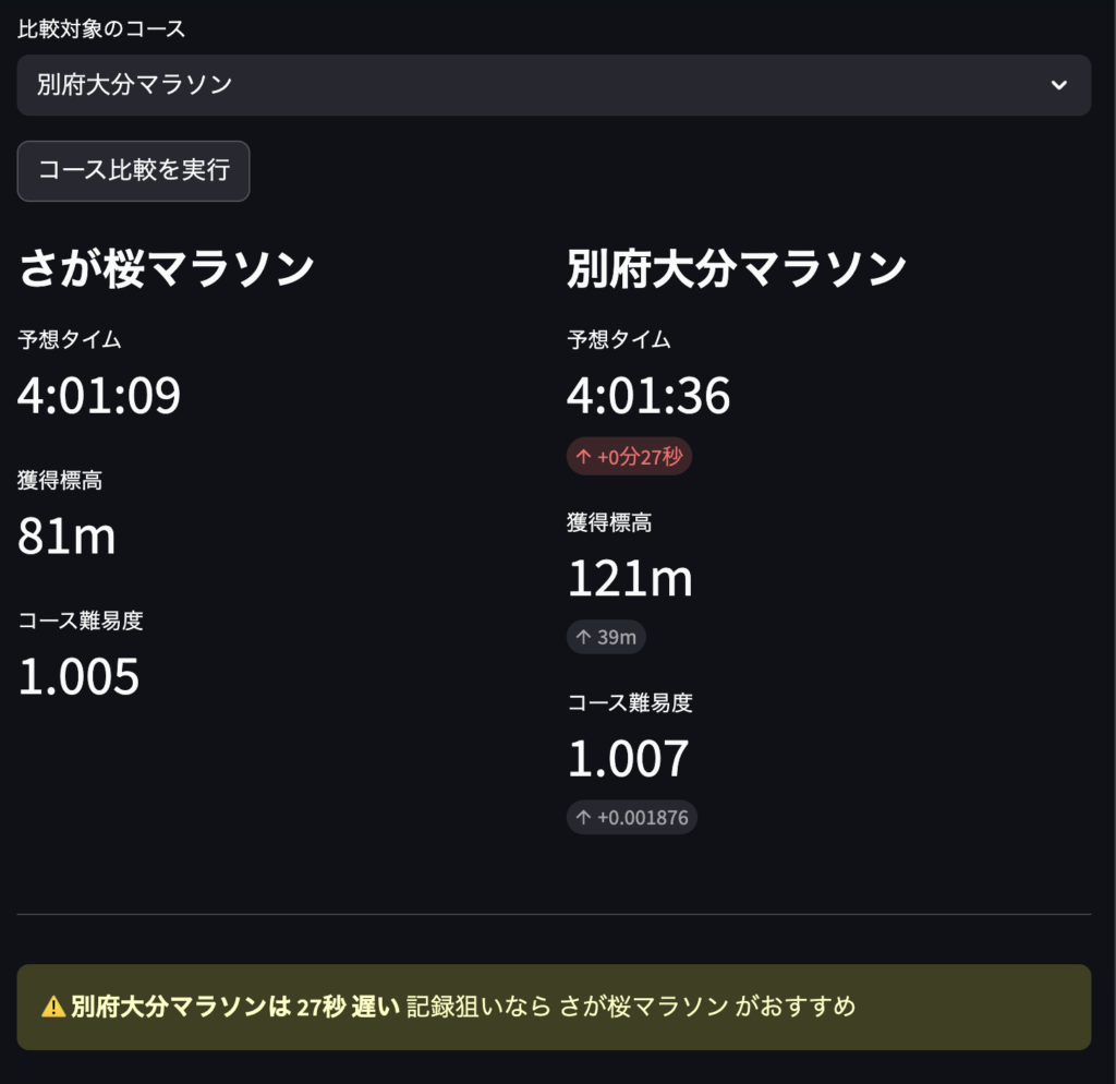 マラソンペース計算ツール 佐賀VS別大 サブ4ペース