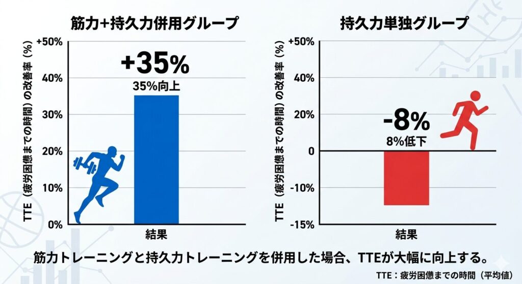 Zanini 2025論文——筋トレあり群は疲労後TTEが35%延長、なし群は8%低下