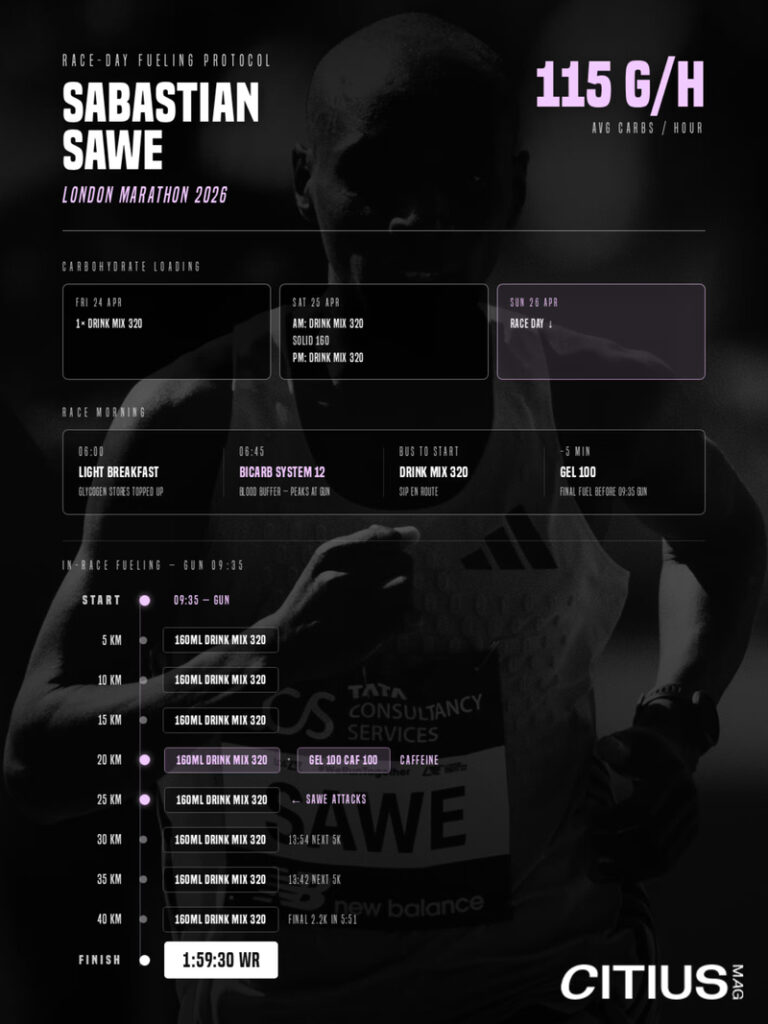 ロンドンマラソンで世界記録を出した時のセバスチャン・サウェの補給プロトコル