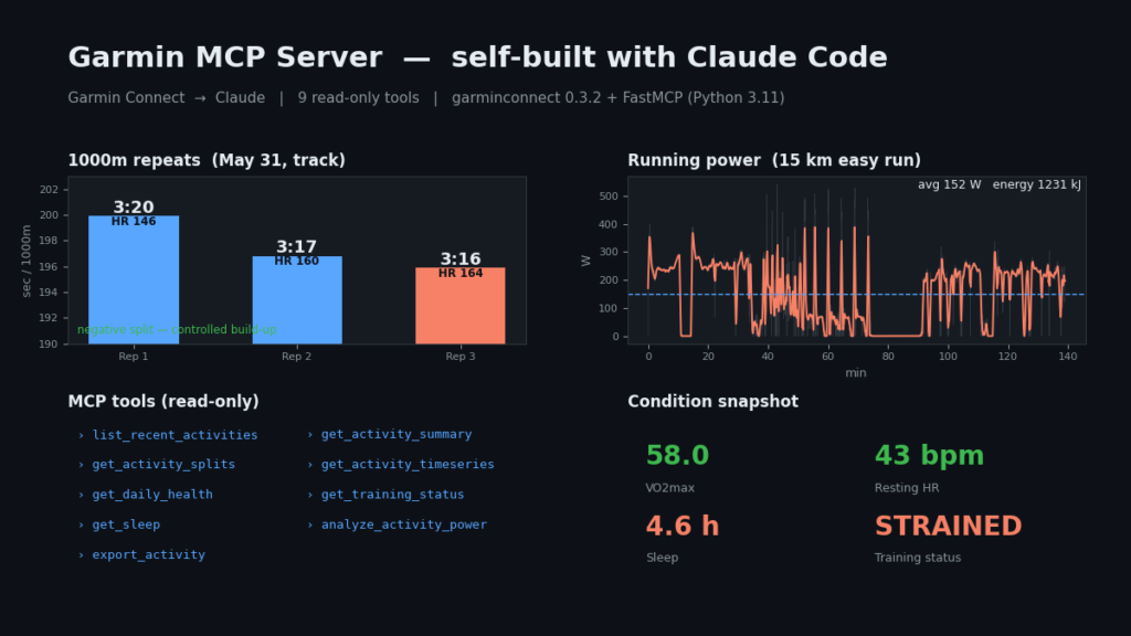 Claudeがガーミンの練習データを読み取って表示している画面 