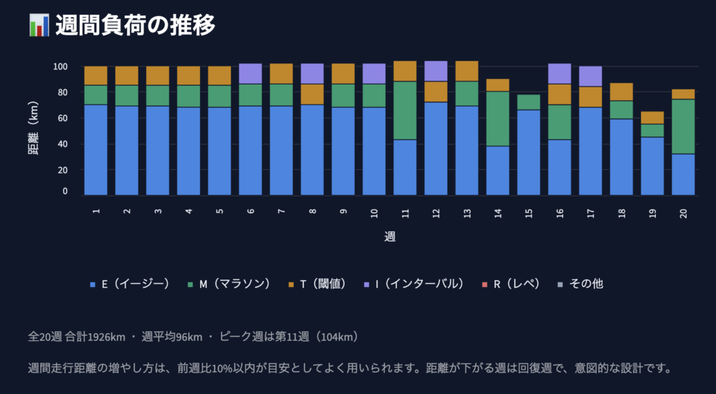 E・M・T・I・Rの強度別に色分けされた週間負荷の積み上げ棒グラフ