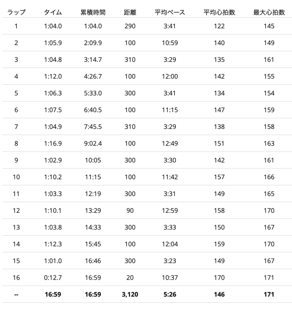 Novablast 6を履いて行ったインターバル走300m×8本の記録